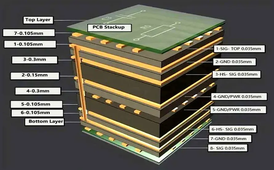 A multilayer printed circuit board with multiple layers and complex routing.