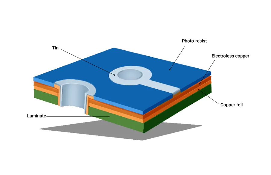 A sequence of steps showing the PCB manufacturing process.