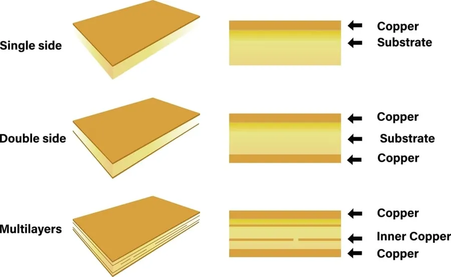 Different types of PCB materials including FR-4.
