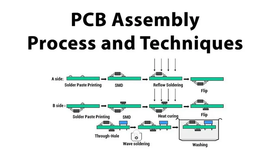 A sequence showing the PCB assembly process with different machines.