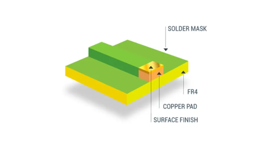 A close-up showing different surface finishes on PCBs, such as ENIG and HASL.