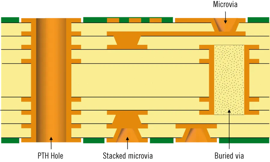 A close up view of a high density interconnect PCB.