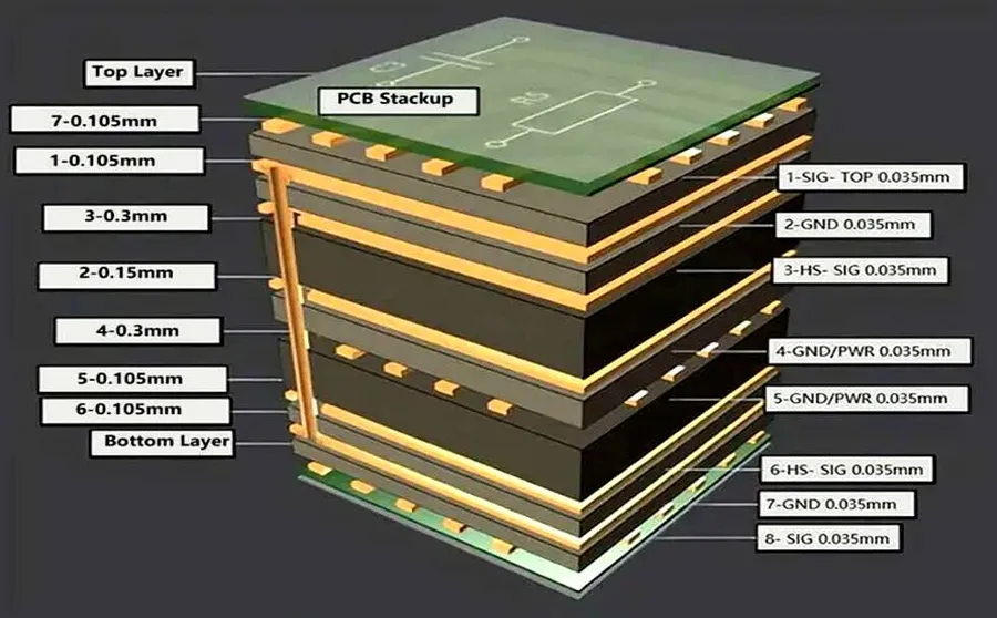 A close-up of a multilayer printed circuit board.