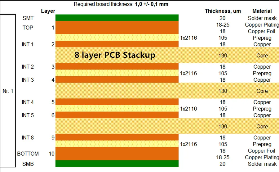 An illustration of an 8 layer PCB's stackup diagram.