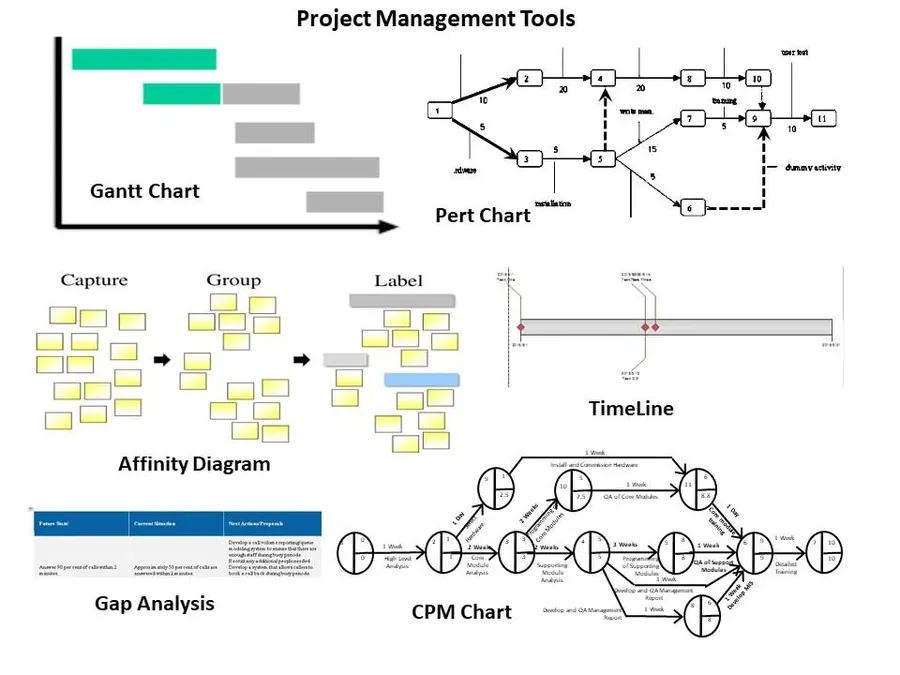 A Gantt chart visualizing a PCB project timeline.