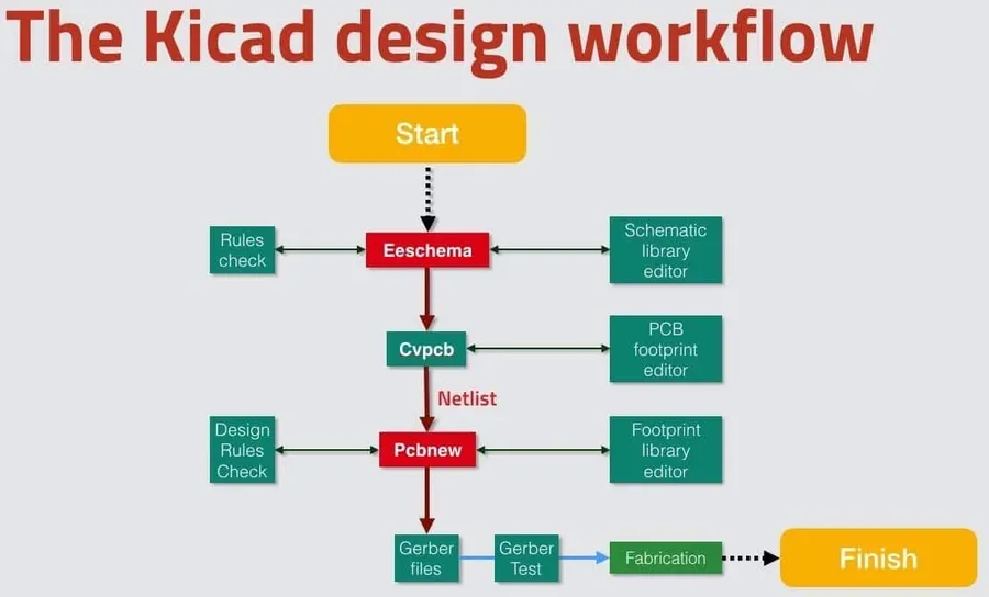 An illustration depicting the steps involved in designing a PCB.