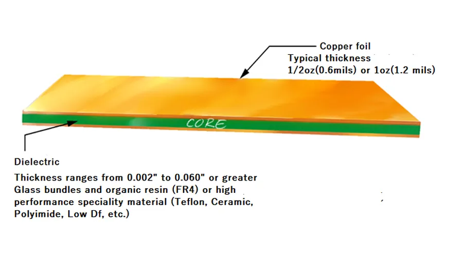 Different types of PCB substrate materials.