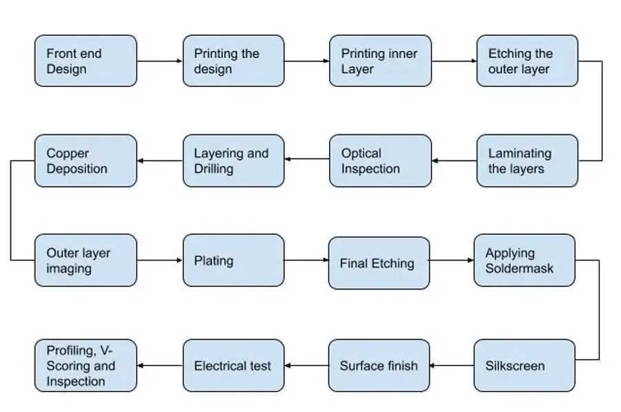 A flowchart of PCB manufacturing process.