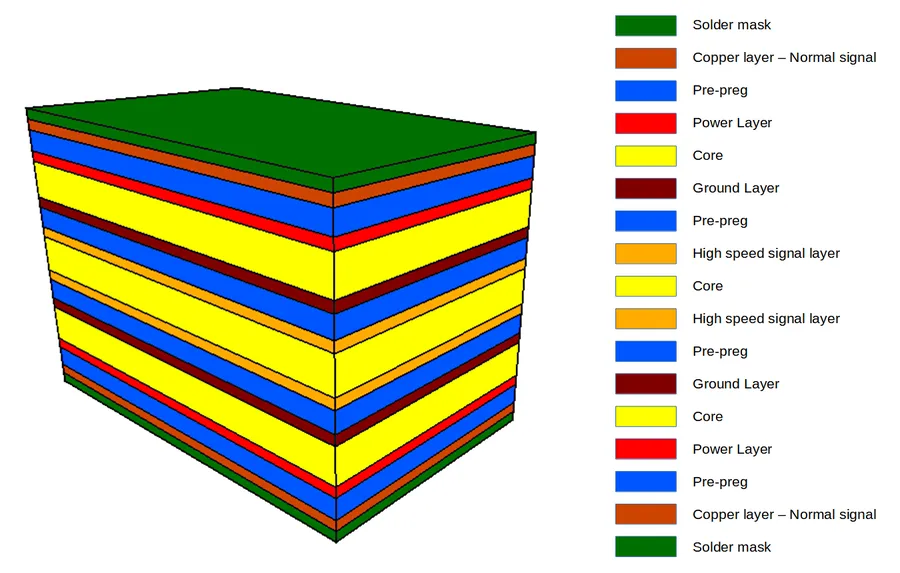 A cross-sectional view of a multilayer printed circuit board.