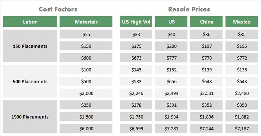 A graph comparing the cost of different PCB manufacturing options.