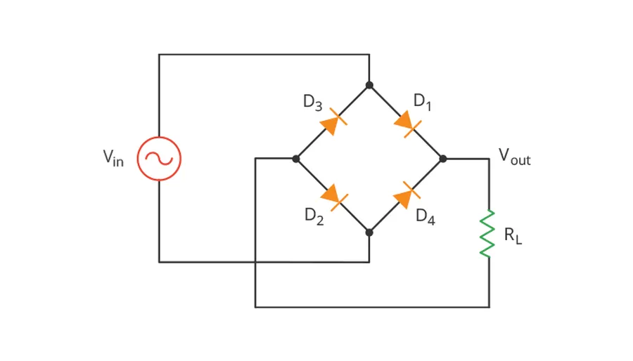 A schematic diagram of a diode bridge rectifier circuit.