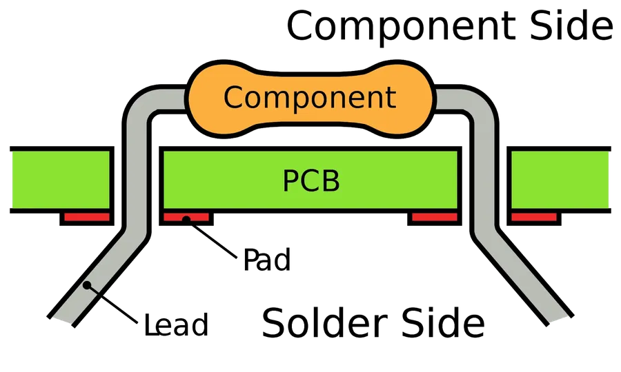 A printed circuit board with through-hole components.