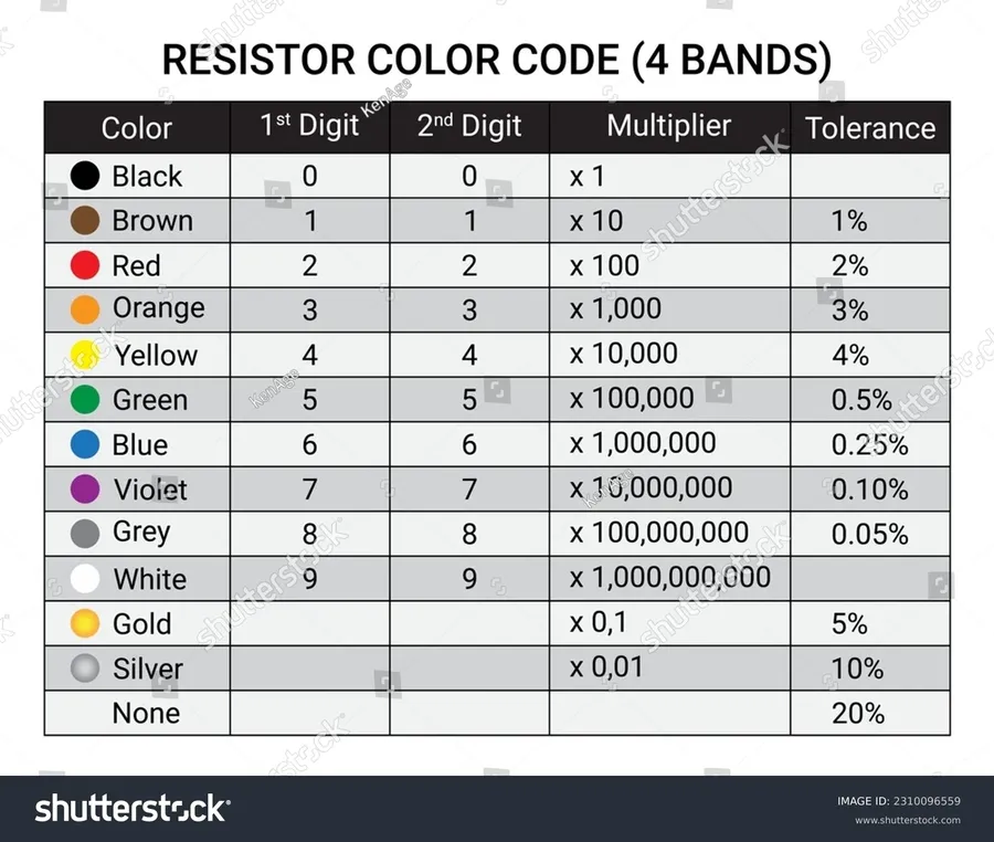 A 220 ohm resistor with its color bands visible.