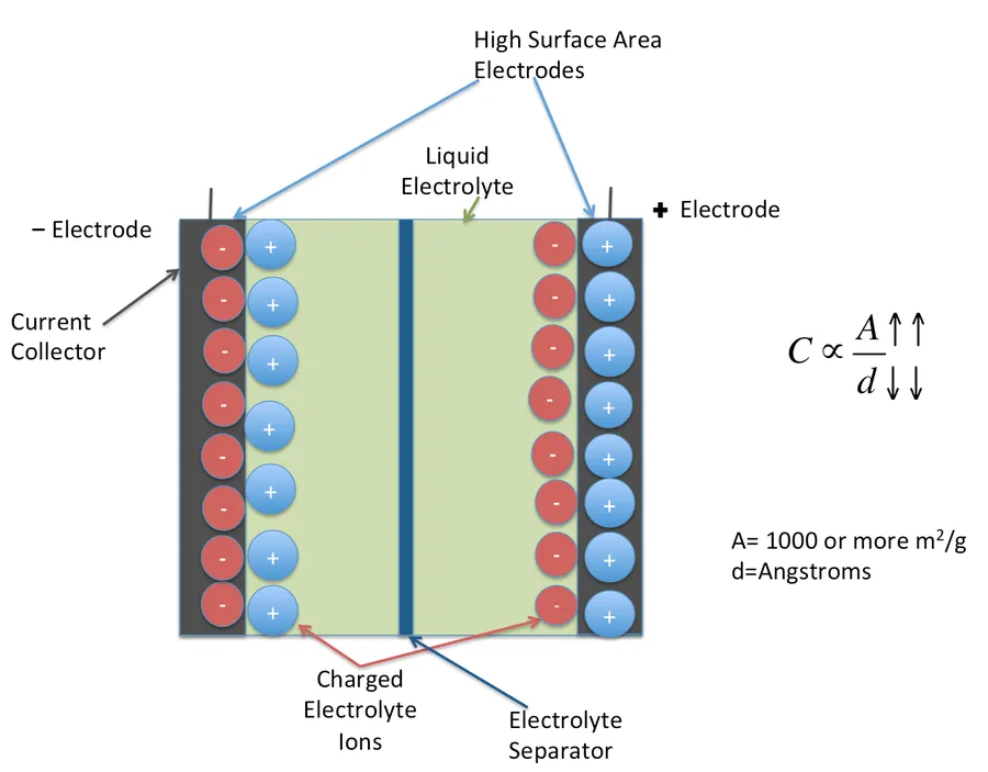 An electric double-layer capacitor powering an electronic device.