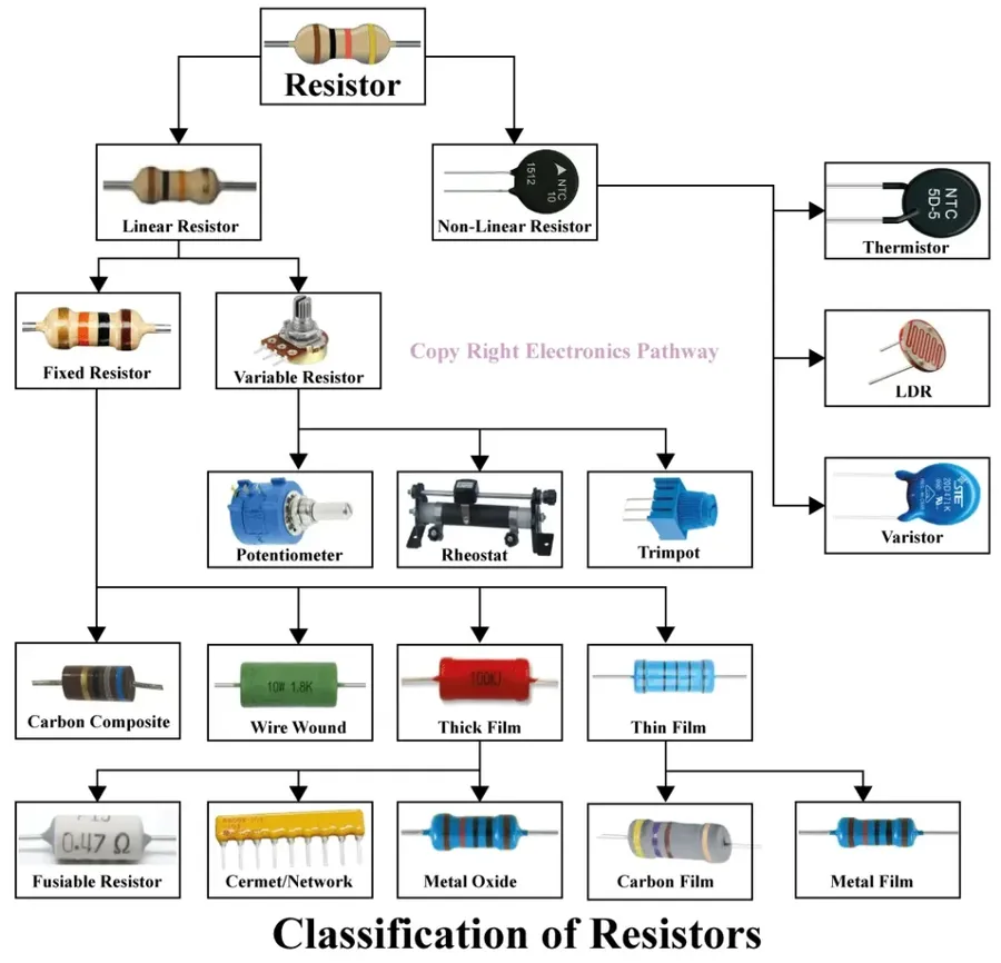 Various types of resistors, such as through-hole and surface mount.