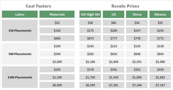 A chart displaying various factors affecting PCB production cost.