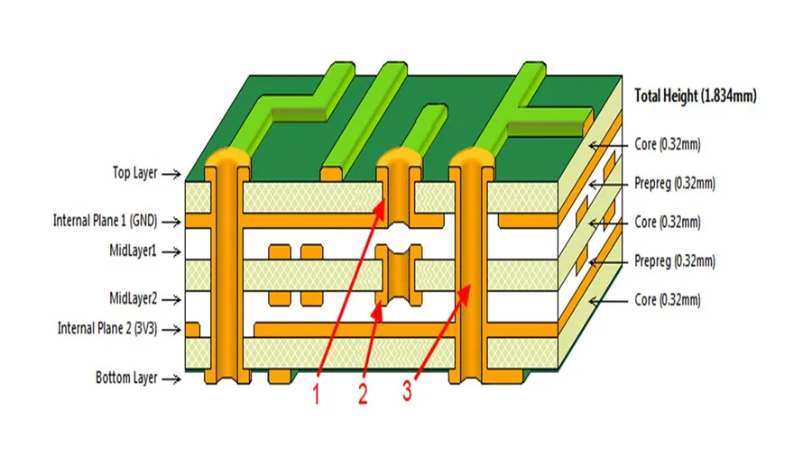 Close up view of the side of a multi-layer PCB.