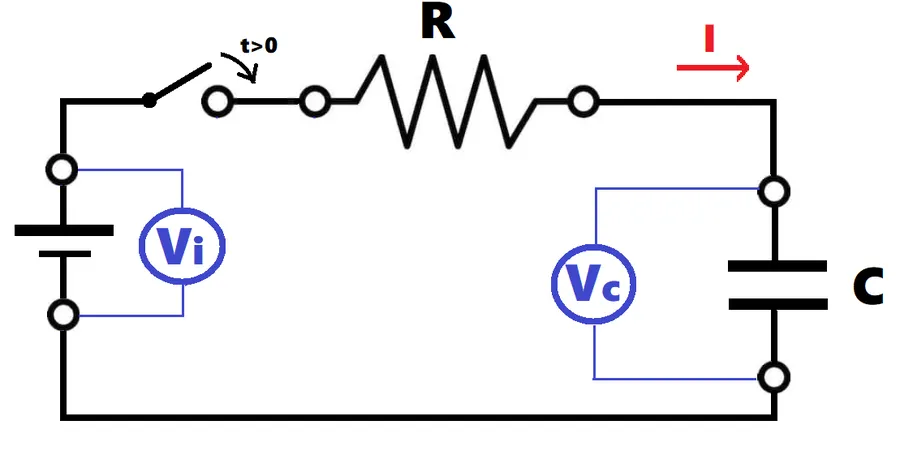 A simple circuit diagram showing a capacitor being charged.