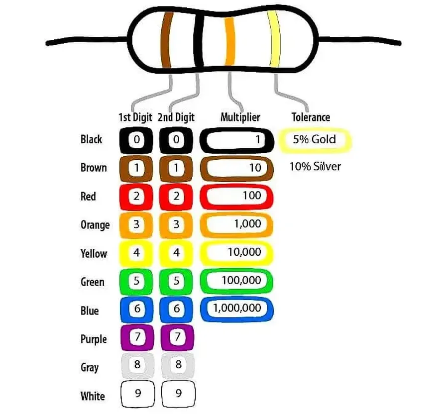 A selection of different resistors, each with a different resistance value