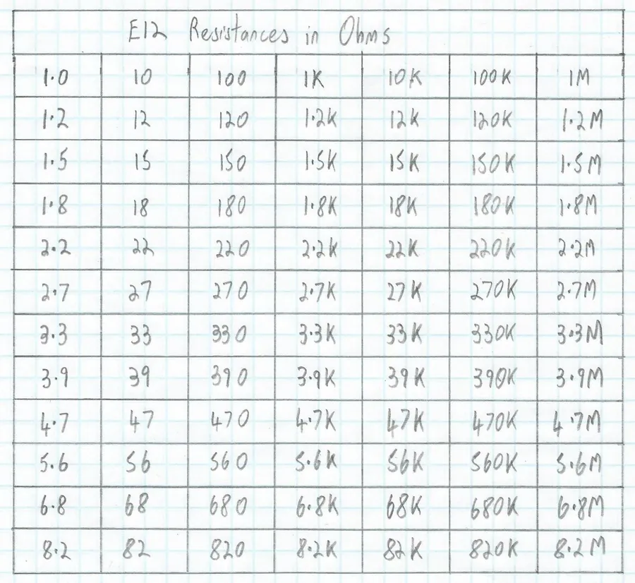 A side-by-side comparison of E12 and E24 series resistors.