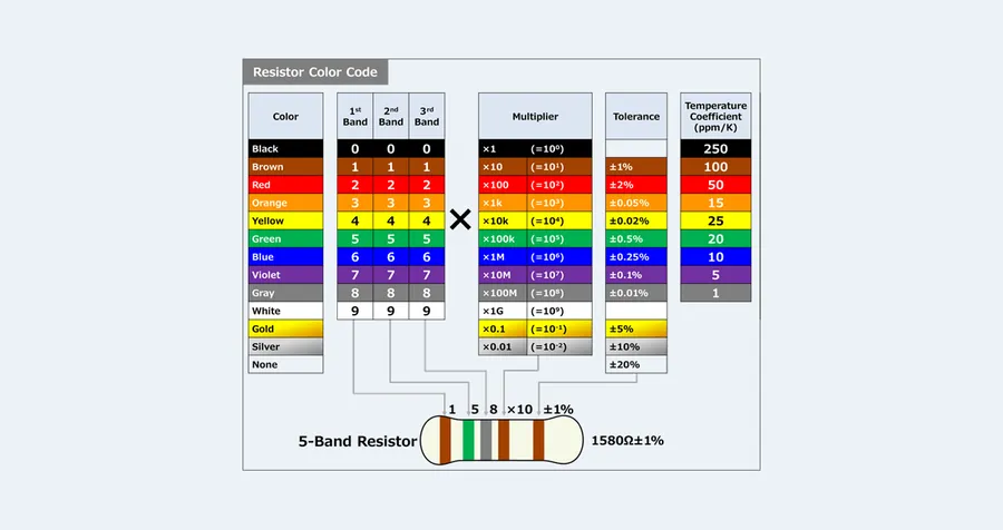 Close up of a resistor with color bands indicating its value and tolerance.