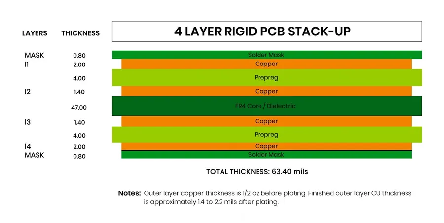 Illustration of different stackup arrangements in a PCB.