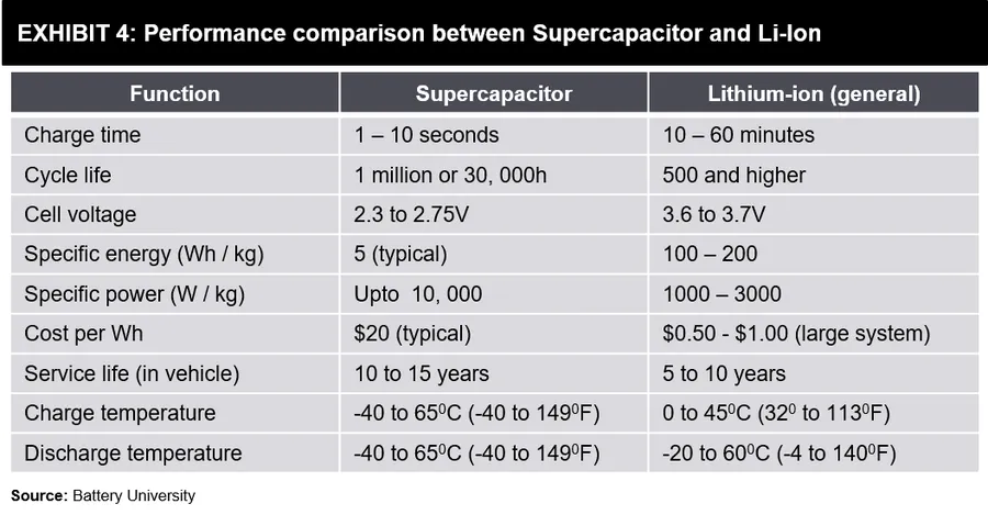 A side-by-side comparison of ultracapacitors and batteries.
