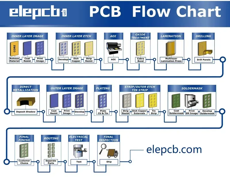 Quality control inspection during PCB manufacturing