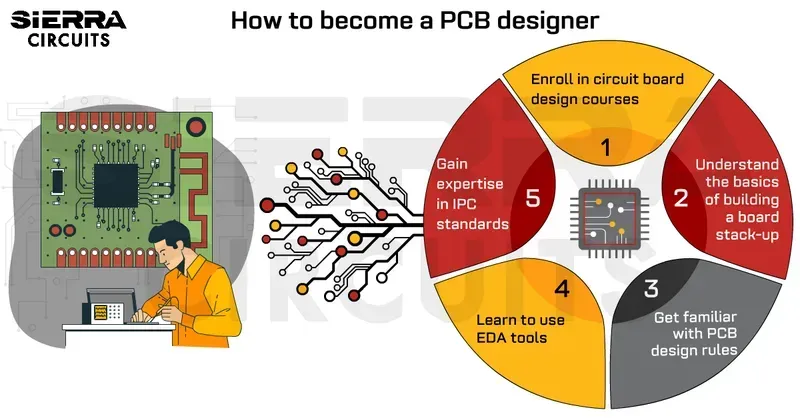 An engineer designing a diagnostic board circuit on a computer.