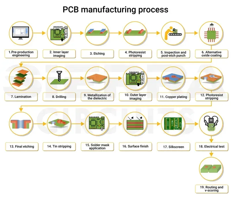 Manufacturing process of PCB board materials