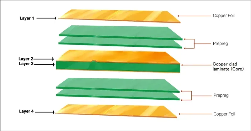 Multi-layer PCB stack-up structure