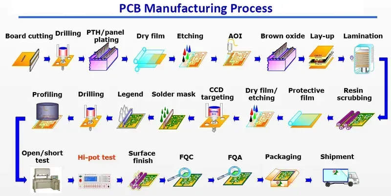 A PCB during the manufacturing process.