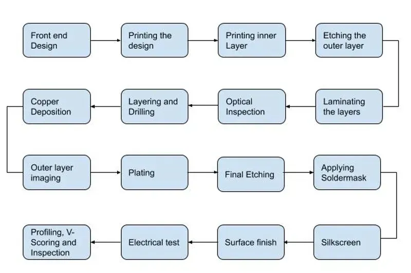 PCB design and manufacturing process.