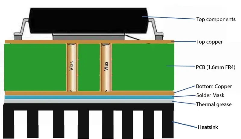 Heat sink attached to a PCB.