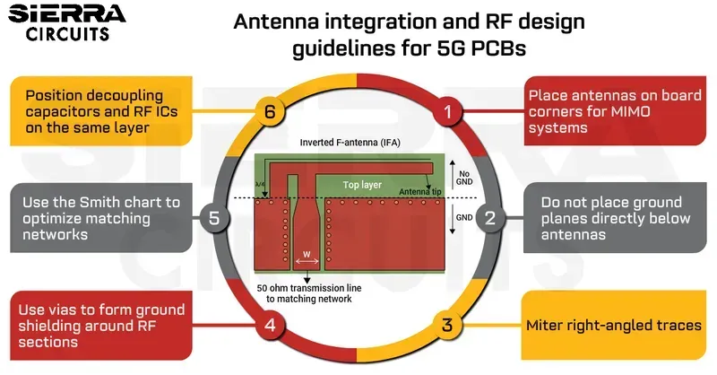 PCB antenna integration
