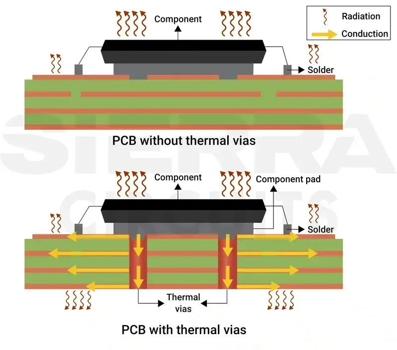 Heat dissipation solutions for electronic boards.