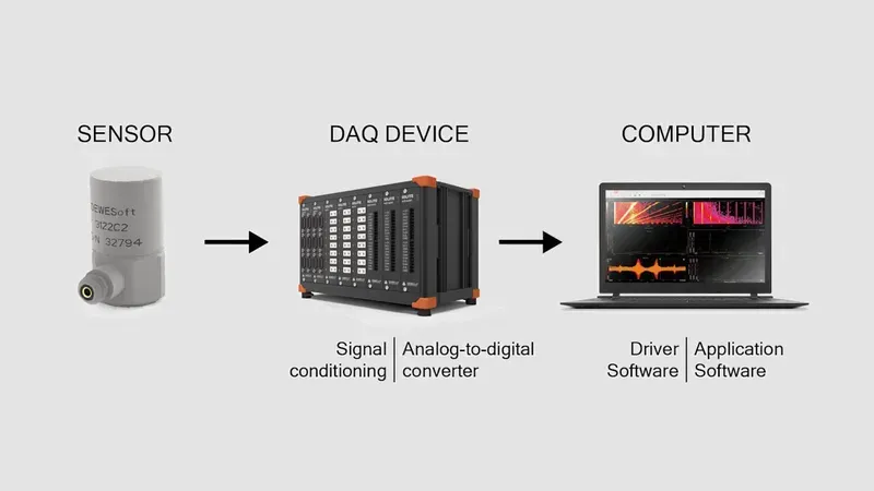 Data acquisition system hardware