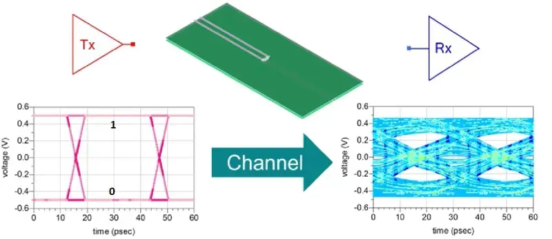 PCB signal integrity testing