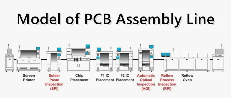 PCB assembly line