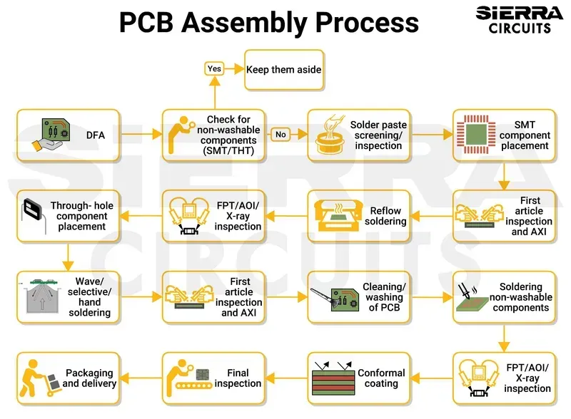 The process of manufacturing an AIS board