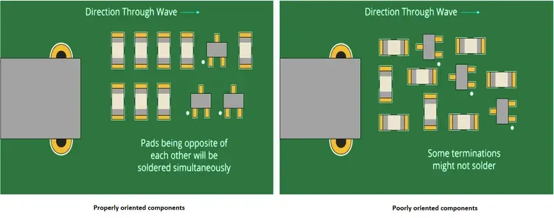A PCB component placement
