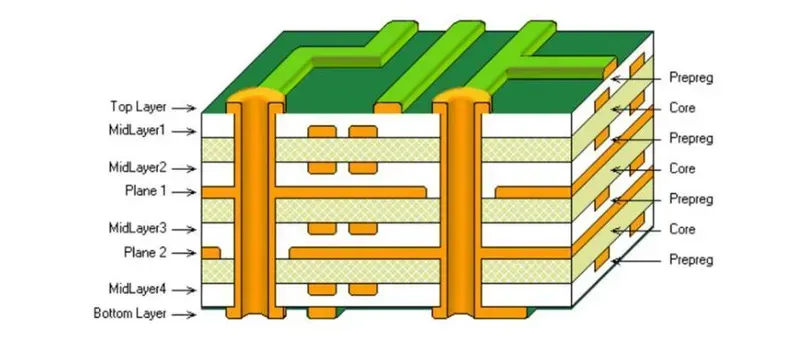 A multi-layer PCB board